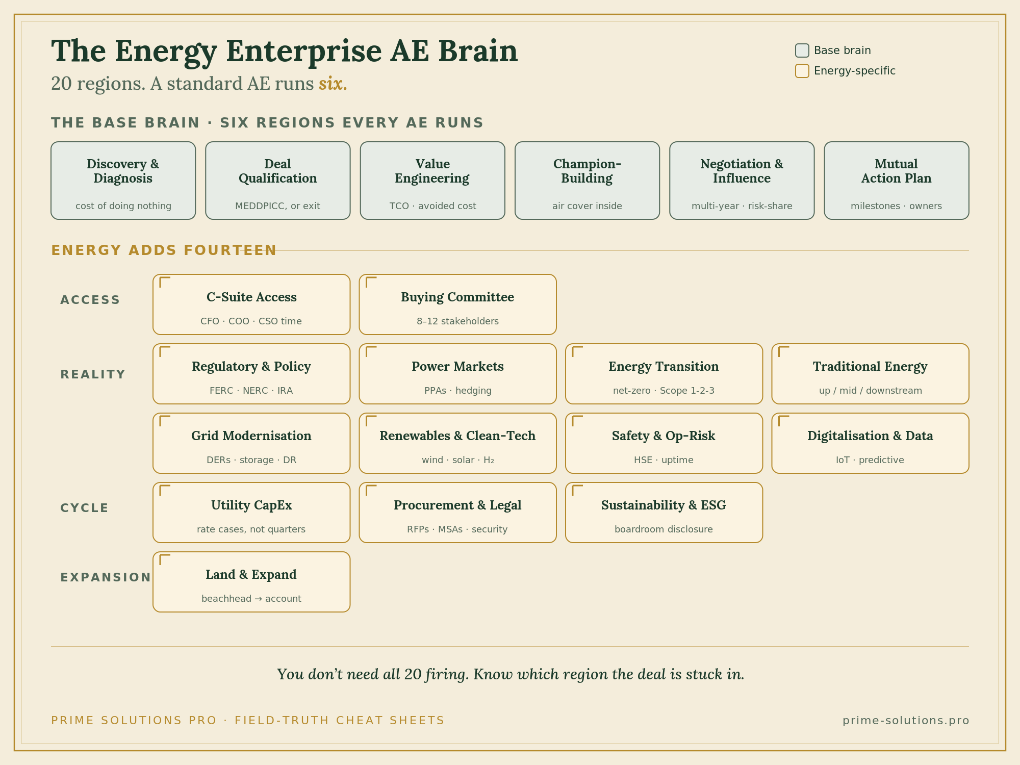 The Energy Enterprise AE Brain — 20 regions of knowledge energy buying runs on; a standard AE runs six.